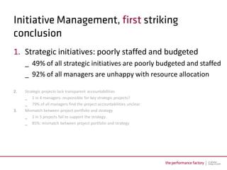 1. Strategic initiatives: poorly staffed and budgeted
     _ 49% of all strategic initiatives are poorly budgeted and staffed
     _ 92% of all managers are unhappy with resource allocation

2.   Strategic projects lack transparent accountabilities
     _ 1 in 4 managers: responsible for key strategic projects?
     _ 79% of all managers find the project accountabilities unclear
3.   Mismatch between project portfolio and strategy
     _ 1 in 5 projects fail to support the strategy
     _ 85%: mismatch between project portfolio and strategy
 