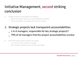 1.   Strategic initiatives: poorly staffed and budgeted
     _ 49% of all strategic initiatives are poorly budgeted and staffed
     _ 92% of all managers are unhappy with resource allocation



2. Strategic projects lack transparent accountabilities
     _ 1 in 4 managers: responsible for key strategic projects?
     _ 79% of all managers find the project accountabilities unclear

3.   Mismatch between project portfolio and strategy
     _ 1 in 5 projects fail to support the strategy
     _ 85%: mismatch between project portfolio and strategy
 