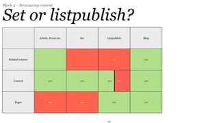 Block 4 – Structuring content


Set or listpublish?
                     Article, Event etc.   Set   Listpublish      Blog




   Related context                                     no         yes




      Control               yes            yes   yes         no   yes




       Pager                 no            no          yes        yes




                                                 20
 