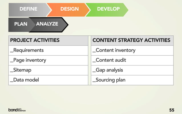 How to do content strategy