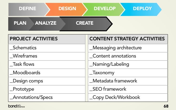 DEFINE DESIGN DEVELOP DEPLOY PLAN