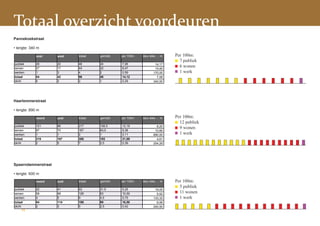Totaal overzicht voordeuren
Pannekoekstraat
                                      Blad1
• lengte: 340 m
Pannekoekstraat
             oost     west   totaal           gemidd.   per 100m   deur elke … m    Per 100m:
                                                                                      7 publiek
 publiek      26      22     48       Blad1 24           7,06
 wonen        27      17     44             22           6,47
                                                                            14,17
                                                                            15,45
                                                                                      6 wonen
 Pannekoekstraat
 werken       1       3      4              2           0,59               170,00     1 werk
 totaal       oost
              54      west
                      42     totaal
                             96             gemidd.
                                            48          per 100m
                                                        14,12      deur elke … m
                                                                             7,08
 dicht        0       2      2              1           0,29               340,00
 publiek      26      22     48             24           7,06               14,17
                                      Blad1
 wonen        27      17     44             22           6,47               15,45
 werken       1
 Pannekoekstraat      3      4              2           0,59               170,00
 Haarlemmerstraat
 totaal       54
              oost
              noord   42
                      west
                      zuid   96
                             totaal
                             totaal         48
                                            gemidd.
                                            gemidd.     14,12
                                                        per 100m
                                                        per 100m             7,08
                                                                   deur elke … m
                                                                   deur elke … m
Haarlemmerstraat
 dicht        0       2      2              1           0,29               340,00
 publiek
 publiek      26
              121     22
                      96     48
                             217            24
                                            108,5        7,06
                                                         12,19              14,17
                                                                             8,20
•wonen 890 m
  lengte:
 wonen        27
              97      17
                      70     44
                             167            22
                                            83,5         6,47
                                                         9,38               15,45
                                                                            10,66
 werken
 werken       1
 Haarlemmerstraat
              1       3
                      1      4
                             2              2
                                            1           0,59
                                                         0,11              170,00
 totaal
 totaal       54
              noord
              219     42
                      zuid
                      167    totaal
                             96
                             386            gemidd.
                                            48
                                            193         per 100m
                                                        14,12
                                                         21,69
                                                                           890,00
                                                                   deur elke … m
                                                                             7,08
                                                                             4,61
                                                                                    Per 100m:
 dicht
 dicht        0
              2       2
                      5      2
                             7              1
                                            3,5         0,29
                                                         0,39              340,00
                                                                           254,29     12 publiek
 publiek
 wonen
              121
              97
                      96
                      70
                             217
                             167
                                            108,5
                                            83,5
                                                         12,19
                                                         9,38
                                                                             8,20
                                                                                      9 wonen
                                                                            10,66
 werken       1
 Haarlemmerstraat     1      2              1            0,11              890,00     1 werk
 Spaarndammerstraat
 totaal       219
              noord
              noord   167
                      zuid
                      zuid   386
                             totaal
                             totaal         193
                                            gemidd.
                                            gemidd.      21,69
                                                        per 100m
                                                        per 100m             4,61
                                                                   deur elke … m
                                                                   deur elke … m
 dicht        2       5      7              3,5          0,39              254,29
 publiek
 publiek      121
              22      96
                      41     217
                             63             108,5
                                            31,5        12,19
                                                        5,25                 8,20
                                                                            19,05
 wonen
 wonen        97
              58      70
                      68     167
                             126            83,5
                                            63          9,38
                                                        10,50               10,66
                                                                             9,52
 werken       1
 Spaarndammerstraat
 werken       4       1
                      5      2
                             9              1
                                            4,5         0,11
                                                        0,75               890,00
                                                                           133,33
 totaal
 totaal       219
              noord
              84      167
                      zuid
                      114    totaal
                             386
                             198            gemidd.
                                            193
                                            99          per 100m
                                                        21,69
                                                        16,50      deur elke … m
                                                                             4,61
                                                                             6,06
Spaarndammerstraat
 dicht
 dicht        2
              2       5
                      3      7
                             5              3,5
                                            2,5         0,39
                                                        0,42               254,29
                                                                           240,00
 publiek      22      41     63             31,5         5,25               19,05
• lengte: 600 m
 wonen        58      68     126            63           10,50               9,52
 werken       4
 Spaarndammerstraat   5      9              4,5          0,75              133,33
 Javastraat
 totaal       84
              noord
              noord   114
                      zuid
                      zuid   198
                             totaal
                             totaal         99
                                            gemidd.
                                            gemidd.      16,50
                                                        per 100m
                                                        per 100m             6,06
                                                                   deur elke … m
                                                                   deur elke … m    Per 100m:
 dicht        2       3      5              2,5          0,42              240,00     5 publiek
 publiek      22      41     63             31,5         5,25               19,05
 publiek
 wonen
 wonen
              64
              58
              77
                      49
                      68
                      66
                             113
                             126
                             143
                                            56,5
                                            63
                                            71,5
                                                        11,30
                                                         10,50
                                                        14,30
                                                                             8,85
                                                                             9,52
                                                                                      11 wonen
                                                                             6,99
 werken
 Javastraat
 werken       4
              0       5
                      2      9
                             2              4,5
                                            1            0,75
                                                        0,20               133,33
                                                                           500,00     1 werk
 totaal
 totaal       84
              noord
              141     114
                      zuid
                      117    198
                             totaal
                             258            99
                                            gemidd.
                                            129          16,50
                                                        per 100m
                                                        25,80      deur elke … m
                                                                             6,06
                                                                             3,88
 dicht
 dicht        2
              0       3
                      2      5
                             2              2,5
                                            1            0,42
                                                        0,20               240,00
                                                                           500,00
       74
 publiek      64      49     113            56,5        11,30                8,85
 wonen        77      66     143            71,5        14,30                6,99
 werken
 Javastraat   0       2      2              1           0,20               500,00
 totaal       141
              noord   117
                      zuid   258
                             totaal         129
                                            gemidd.     25,80
                                                        per 100m             3,88
                                                                   deur elke … m
 