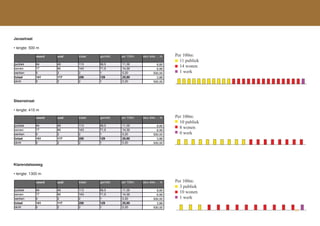 publiek     26        22     48              24         7,06               14,17
wonen       27        17     44              22         6,47               15,45
werken      1         3      4               2          0,59              170,00
Spaarndammerstraat
totaal      54        42     96              48         14,12               7,08
            noord     zuid   totaal          gemidd.   per 100m   deur elke … m
dicht       0         2      2               1          0,29              340,00
 publiek      22      41     63              31,5      5,25                19,05
 wonen        58      68     126             63        10,50                9,52
 Haarlemmerstraat
 werken       4       5      9               4,5       0,75               133,33
              noord   zuid   totaal          gemidd.   per 100m   deur elke … m
 totaal       84      114    198             99        16,50                6,06
Javastraat 2
 dicht                3      5               2,5       0,42               240,00
 publiek      121     96     217             108,5     12,19                8,20
 wonen        97      70     167       Blad1 83,5      9,38                10,66
• lengte: 500 m
 werken       1       1      2               1         0,11               890,00
 Pannekoekstraat
 Javastraat
 totaal       219
              oost
              noord
                      167
                      west
                      zuid
                             386
                             totaal
                                             193
                                             gemidd.
                                                       21,69
                                                       per 100m
                                                                            4,61
                                                                  deur elke … m    Per 100m:
                                                                                     11 publiek
 dicht        2       5      7               3,5       0,39               254,29
publiek      26       22     48              24         7,06
wonen
             64
             27
             77
                      49
                      17
                      66
                             113
                             44
                             143
                                             56,5
                                             22
                                             71,5
                                                        11,30
                                                        6,47
                                                        14,30
                                                                           14,17
                                                                            8,85
                                                                           15,45
                                                                                     14 wonen
                                                                            6,99
Spaarndammerstraat
werken       1
             0        3
                      2      4
                             2               2
                                             1          0,59
                                                        0,20              170,00
                                                                          500,00     1 werk
totaal       noord
             54       zuid
                      42     totaal
                             96              gemidd.
                                             48        per 100m
                                                        14,12     deur elke … m
                                                                            7,08
             141      117    258             129        25,80               3,88
dicht        0        2      2               1          0,29
                                                        0,20              340,00
                                                                          500,00
publiek      22       41     63              31,5      5,25                19,05
wonen        58       68     126             63        10,50                9,52
werken       4        5      9               4,5       0,75               133,33
Haarlemmerstraat
totaal       84       114    198             99        16,50                6,06
             noord    zuid   totaal          gemidd.   per 100m   deur elke … m
Steenstraat 2
dicht                 3      5               2,5       0,42               240,00
publiek      121      96     217             108,5     12,19                8,20
•wonen 415 m
  lengte:  97         70     167             83,5      9,38                10,66
Javastraat
                                                                                   Per 100m:
werken      1         1      2               1         0,11               890,00
totaal      noord
            219       zuid
                      167    totaal
                             386             gemidd.
                                             193       per 100m
                                                       21,69      deur elke … m
                                                                            4,61
dicht       2         5      7               3,5       0,39               254,29     10 publiek
publiek
wonen
            64
            77
                      49
                      66
                             113
                             143
                                             56,5
                                             71,5
                                                        11,30
                                                        14,30
                                                                            8,85
                                                                                     8 wonen
                                                                            6,99
werken      0         2      2               1          0,20              500,00     0 werk
Spaarndammerstraat
totaal      141       117    258             129        25,80               3,88
            noord     zuid   totaal          gemidd.   per 100m   deur elke … m
dicht       0         2      2               1          0,20              500,00
publiek    22         41     63              31,5      5,25               19,05
wonen      58         68     126             63        10,50               9,52
werken     4          5      9               4,5
                                      Pagina 1         0,75              133,33
totaal     84         114    198             99        16,50               6,06
Klarendalseweg
dicht      2          3      5               2,5       0,42              240,00

• lengte: 1300 m
Javastraat
             noord    zuid   totaal          gemidd.   per 100m   deur elke … m    Per 100m:
                                                                                     3 publiek
publiek
wonen
             64
             77
                      49
                      66
                             113
                             143
                                             56,5
                                             71,5
                                                       11,30
                                                       14,30
                                                                           8,85
                                                                                     10 wonen
                                                                           6,99
werken       0        2      2               1         0,20              500,00      1 werk
totaal       141      117    258             129       25,80               3,88
dicht        0        2      2               1         0,20              500,00
                                                                                                  75

                                      Pagina 1
 