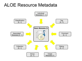 ALOE Resource Metadata
                                   Individual
                                 Metadata [1..∞]


       Classification                                         Tag
           [0..∞]                                            [0..∞]


                             Basic Metadata [1]


    Associated                                                 Comment
   Metadata [0..∞]                                              [0..∞]




         Collection                                          Rating
           [0..∞]                                            [0..∞]


                        Group                   Usage
                        [0..∞]                Metadata [1]
 