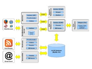 Interoperability Requirements for a Sustainable Component to Support Management and Sharing of Digital Resources