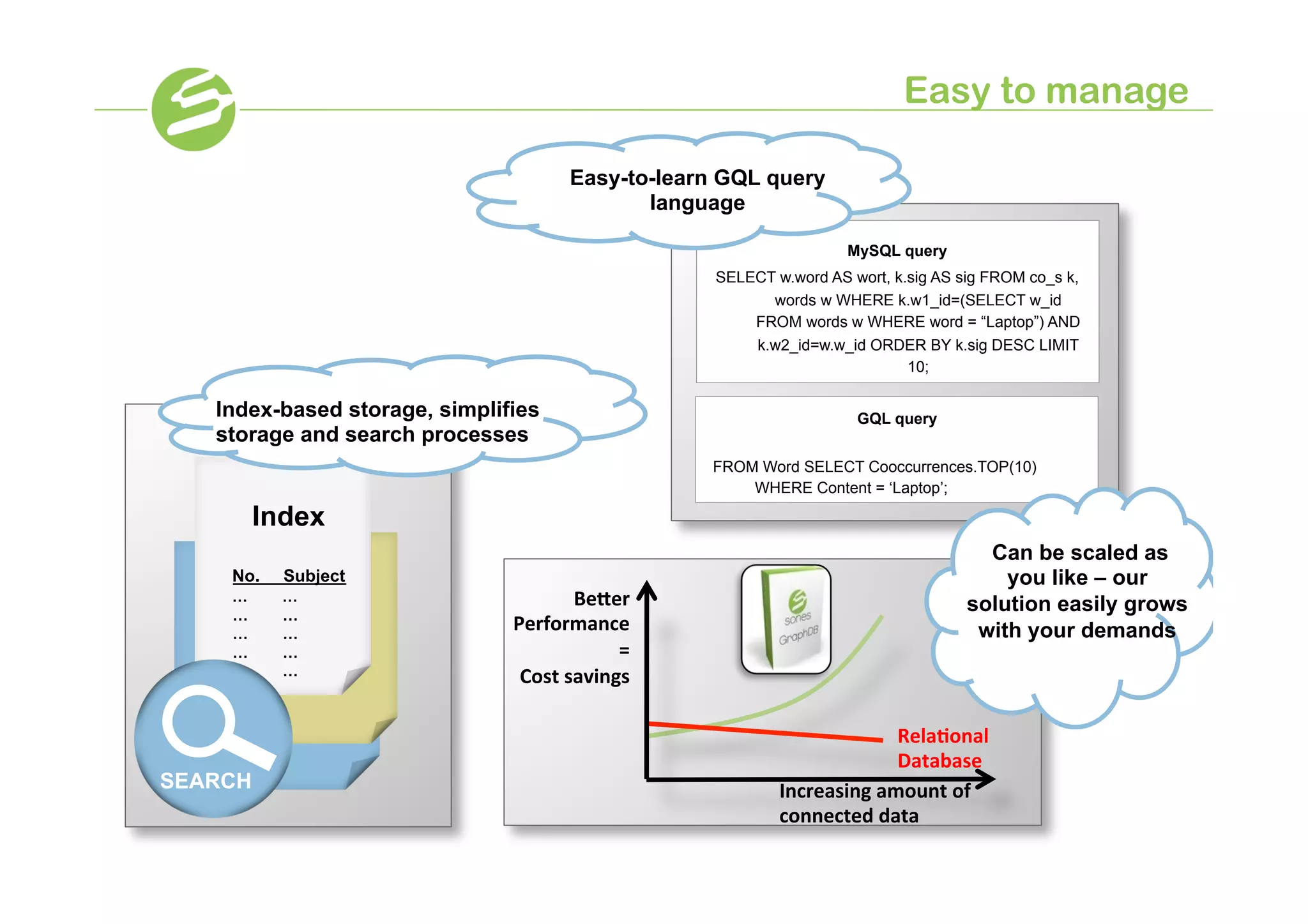 Easy to manage

                                        Easy-to-learn GQL query
                                               language

                                                                       MySQL query
                                                      SELECT w.word AS wort, k.sig AS sig FROM co_s k,
                                                            words w WHERE k.w1_id=(SELECT w_id
                                                          FROM words w WHERE word = “Laptop”) AND
                                                          k.w2_id=w.w_id ORDER BY k.sig DESC LIMIT
                                                                               10;

   Index-based storage, simplifies                                      GQL query
   storage and search processes
                                                      FROM Word SELECT Cooccurrences.TOP(10)
                                                          WHERE Content = ‘Laptop’;

         Index
                                                                                          Can be scaled as
    No.    Subject                                                                          you like – our
    …      …                             BeAer	
                                        solution easily grows
    …      …
    …      …
                               Performance	
                                             with your demands
    …      …                                  =	
  
    …      …                    Cost	
  savings	
  

                                                                              Rela-onal	
  
                                                                              Database	
  
SEARCH                                                        Increasing	
  amount	
  of	
  
                                                              connected	
  data	
  
 
