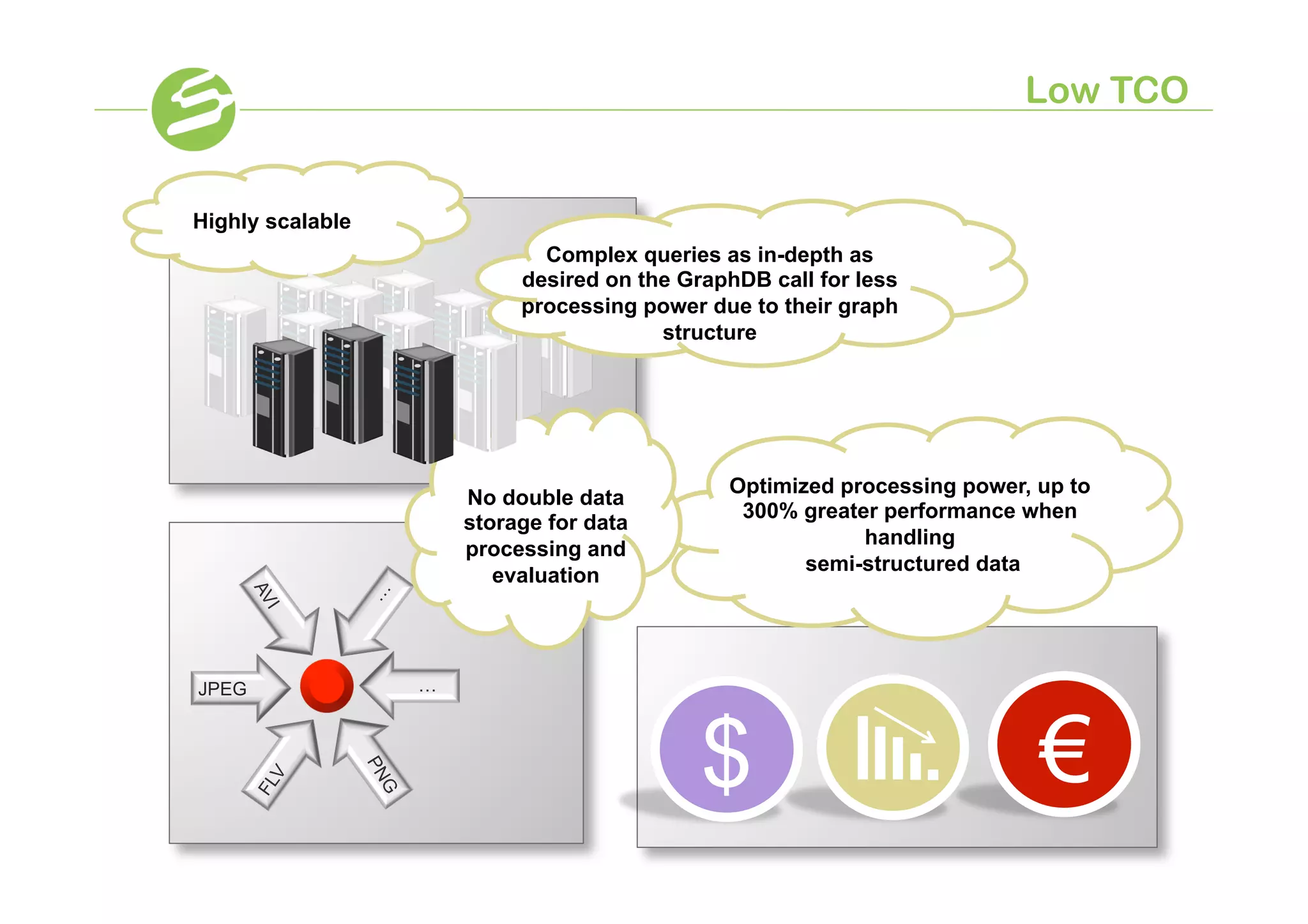 Low TCO


Highly scalable
                             Complex queries as in-depth as
                           desired on the GraphDB call for less
                           processing power due to their graph
                                        structure




                                              Optimized processing power, up to
                      No double data
                                               300% greater performance when
                      storage for data
                                                          handling
                      processing and
                                                     semi-structured data
                         evaluation




JPEG              …




                                            $                             €
 
