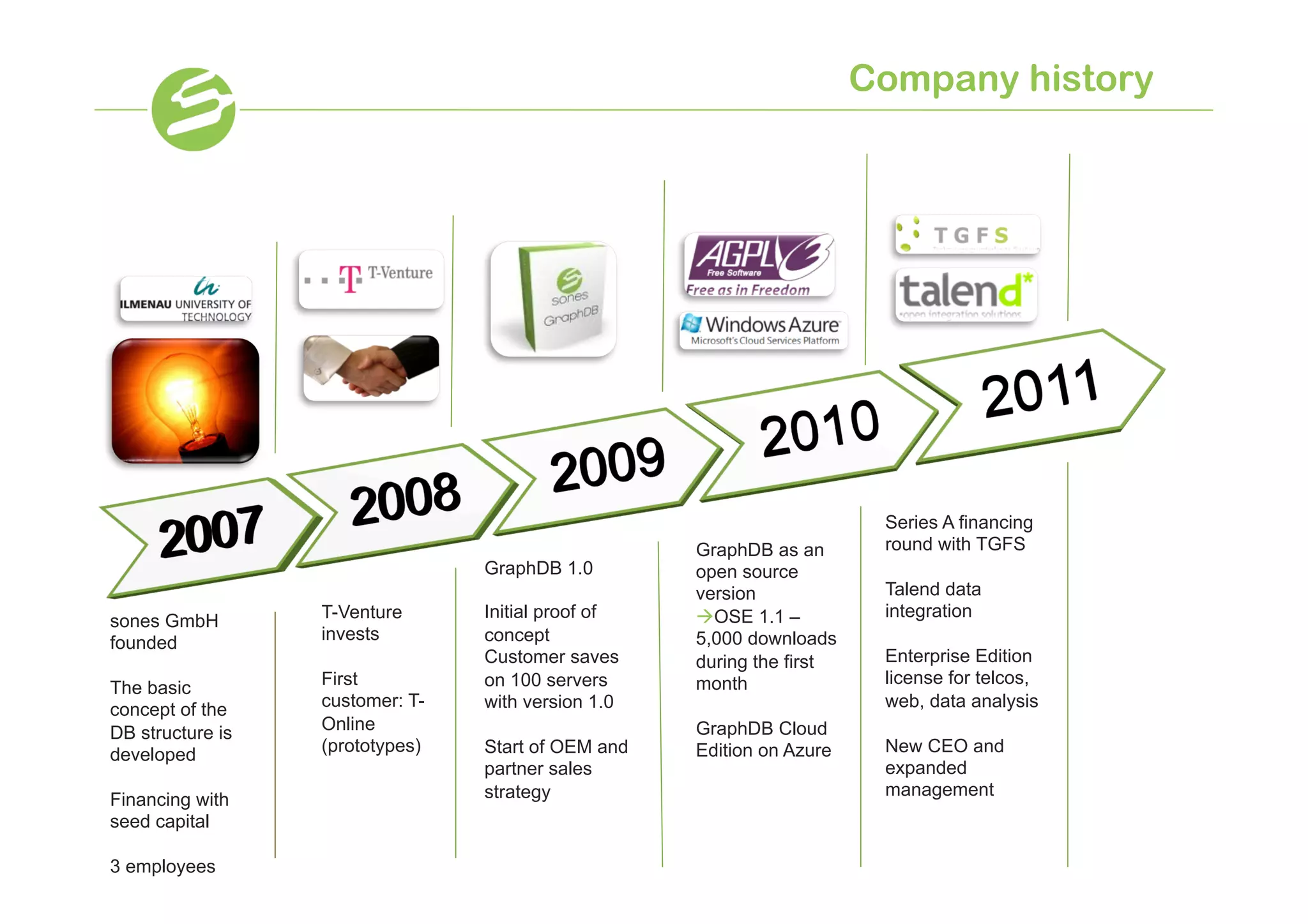 Company history




                                                                        Series A financing
                                                    GraphDB as an       round with TGFS
                                 GraphDB 1.0        open source
                                                    version             Talend data
                  T-Venture      Initial proof of   à OSE 1.1 –        integration
sones GmbH
founded           invests        concept            5,000 downloads
                                 Customer saves     during the first    Enterprise Edition
                  First          on 100 servers     month               license for telcos,
The basic
concept of the    customer: T-   with version 1.0                       web, data analysis
DB structure is   Online                            GraphDB Cloud
developed         (prototypes)   Start of OEM and   Edition on Azure    New CEO and
                                 partner sales                          expanded
                                 strategy                               management
Financing with
seed capital

3 employees
 