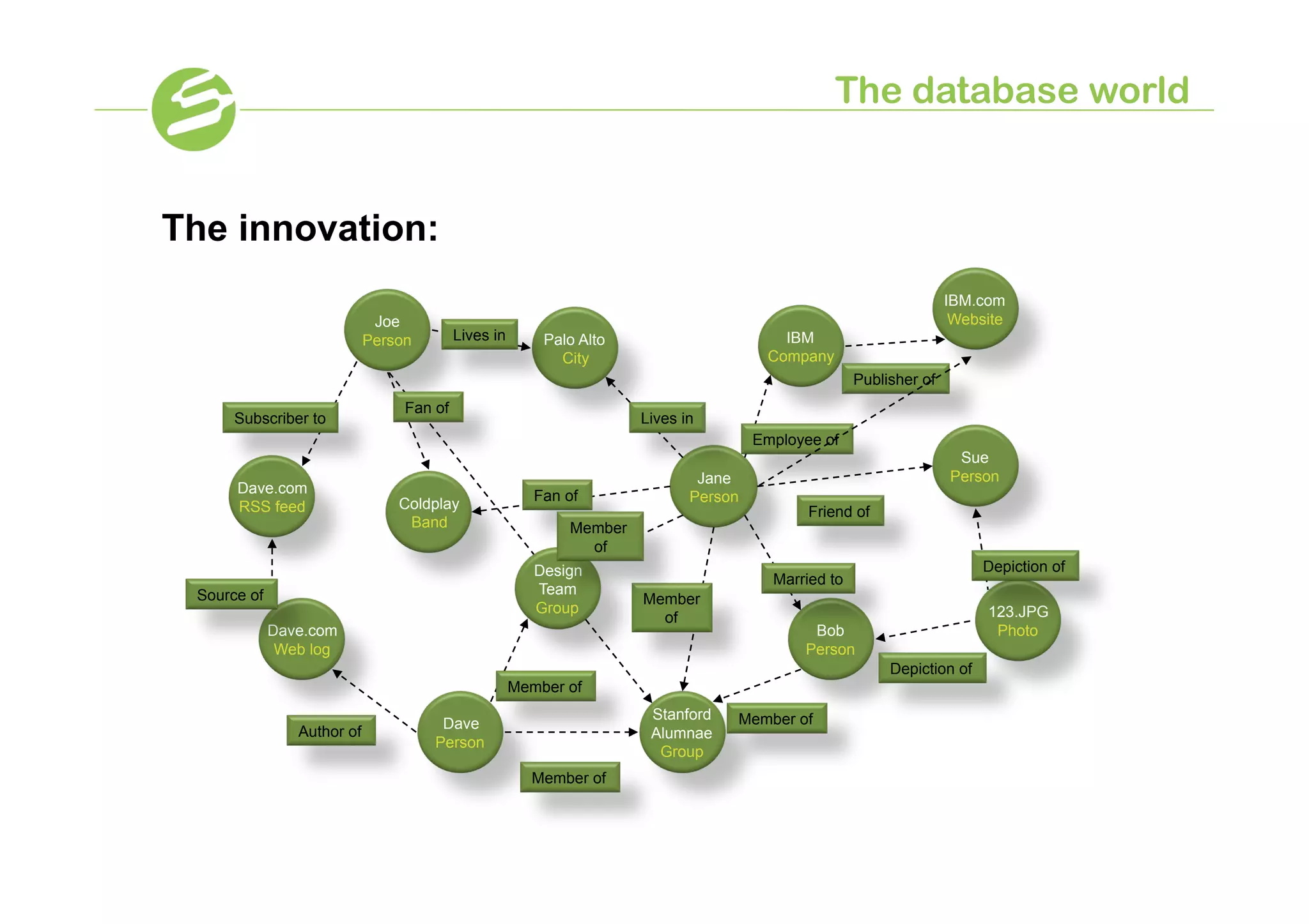 The database world


The innovation:
                                                                                                                   IBM.com
                             Joe                                                                                    Website
                            Person        Lives in       Palo Alto                      IBM
                                                           City                       Company
                                                                                                    Publisher of
                                 Fan of
      Subscriber to                                                  Lives in
                                                                                     Employee of
                                                                                                                    Sue
                                                                             Jane                                  Person
      Dave.com                                          Fan of
                                Coldplay                                    Person
      RSS feed                                                                              Friend of
                                 Band                       Member
                                                              of
                                                        Design                                                          Depiction of
                                                                                       Married to
 Source of                                              Team
                                                                     Member
                                                        Group                                                           123.JPG
                                                                       of
             Dave.com                                                                       Bob                          Photo
              Web log                                                                      Person
                                                                                                         Depiction of
                                                     Member of
                                                                      Stanford   Member of
                                      Dave
                Author of                                             Alumnae
                                     Person
                                                                       Group
                                                       Member of
 