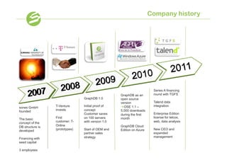 Company history




                                                                        Series A financing
                                                    GraphDB as an       round with TGFS
                                 GraphDB 1.0        open source
                                                    version             Talend data
                  T-Venture      Initial proof of   à OSE 1.1 –        integration
sones GmbH
founded           invests        concept            5,000 downloads
                                 Customer saves     during the first    Enterprise Edition
                  First          on 100 servers     month               license for telcos,
The basic
concept of the    customer: T-   with version 1.0                       web, data analysis
DB structure is   Online                            GraphDB Cloud
developed         (prototypes)   Start of OEM and   Edition on Azure    New CEO and
                                 partner sales                          expanded
                                 strategy                               management
Financing with
seed capital

3 employees
 