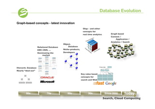 Database Evolution

Graph-based concepts - latest innovation
                                                                            Olap - and other	

                                                                            concepts for	

                                                                            real time analytics	

                Graph based	

                                                                                                               Content /
                                                                                                                      Application /	

                                                                                        	

                       Analytics / Search 	

                                                 Object.                                                               Joe
                                                                                                                         Person Lives in Palo Alto                 IBM
                                                                                                                                                                                IBM.com
                                                                                                                                                                                Web Site
                                                                                                                                           City                  Company

                        Relational Database	

       Database	

                                                                                                                                     	

                                                                                                                                                                       Publisher of
                                                                                                         Subscriber to      Fan of                     Lives in
                                                                                                                                                                Employee of           Sue

                                                 Niche-products,	

                                                                                                                                                             Jane                    Person
                                                                                                          Dave.com
                        ERP, CRM, …	

                                                                    RSS Feed         Coldplay
                                                                                                                            Band
                                                                                                                                           Fan of
                                                                                                                                           Design
                                                                                                                                                           Person
                                                                                                                                                                       Friend of



                        Dominating the           Developers	

                                         Source of
                                                                                                             Dave.com
                                                                                                                                           Team
                                                                                                                                           Group       Member
                                                                                                                                                         of
                                                                                                                                                                    Married to
                                                                                                                                                                         Bob
                                                                                                                                                                                       Depiction of
                                                                                                                                                                                        123.JPG
                                                                                                                                                                                          Photo
                                                                                                              Weblog                                                   Person

                             market                                                                      Author of
                                                                                                                               Dave
                                                                                                                                    Member of
                                                                                                                               Person
                                                                                                                                                       Stanford
                                                                                                                                                       AlumnaeMember of
                                                                                                                                                                               Depiction of

                                                                                                                                                        Group



                             	

                       	

                                                                                                                                           Member of




Hierarch. Database	

Nearly “died out”	

                                                                   Key value based	

      	

                                                             concepts for	

                                                                      search and Web 	

                                                                      
                                                                                  	

            60s                    70s                 80s                               90s          Since 2000                                                Today
                                                                                                     Search, Cloud Computing
 