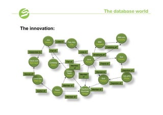 The database world


The innovation:
                                                                                                                   IBM.com
                             Joe                                                                                    Website
                            Person        Lives in       Palo Alto                      IBM
                                                           City                       Company
                                                                                                    Publisher of
                                 Fan of
      Subscriber to                                                  Lives in
                                                                                     Employee of
                                                                                                                    Sue
                                                                             Jane                                  Person
      Dave.com                                          Fan of
                                Coldplay                                    Person
      RSS feed                                                                              Friend of
                                 Band                       Member
                                                              of
                                                        Design                                                          Depiction of
                                                                                       Married to
 Source of                                              Team
                                                                     Member
                                                        Group                                                           123.JPG
                                                                       of
             Dave.com                                                                       Bob                          Photo
              Web log                                                                      Person
                                                                                                         Depiction of
                                                     Member of
                                                                      Stanford   Member of
                                      Dave
                Author of                                             Alumnae
                                     Person
                                                                       Group
                                                       Member of
 