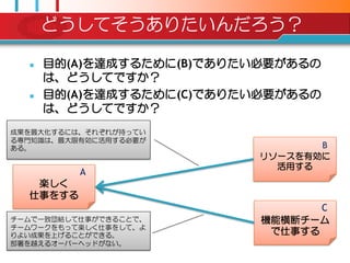 どうしてそうありたいんだろう？

     目的(A)を達成するために(B)でありたい必要があるの
      は、どうしてですか？
     目的(A)を達成するために(C)でありたい必要があるの
      は、どうしてですか？
成果を最大化するには、それぞれが持ってい
る専門知識は、最大限有効に活用する必要が
ある。                               B
                           リソースを有効に
                             活用する
          A
   楽しく
  仕事をする
                                  C
チームで一致団結して仕事ができることで、       機能横断チーム
チームワークをもって楽しく仕事をして、よ
りよい成果を上げることができる。            で仕事する
部署を越えるオーバーヘッドがない。
 