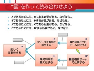 “雲”を作って読み合わせよう
   Aであるためには、Bである必要がある。なぜなら…
   Bであるためには、Dする必要がある。なぜなら…
   Aであるためには、Cである必要がある。なぜなら…
   Cであるためには、D’する必要がある。なぜなら…



                     B            D
              リソースを有効に     専門知識ごとに
                活用する       チームを分ける
        A
 楽しく
仕事をする
                       C          D‟
               開発効率を       機能横断チーム
               最大化する        で仕事する
 