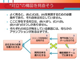 “対立”の構図を見直そう

   よく見ると、(B)と(C)は、(A)を実現するための必要
    条件であり、それ自体は対立していません。
   ここに存在する対立は、(B)×(D’)、(C)×(D)、
    (D)×(D’)の3つしかありません。
   それぞれの対立が発生している原因には、何らかの
    アサンプションがあるはずです。
                     B            D
              リソースを有効に     専門知識ごとに
                活用する       チームを分ける
      A
会社全体の成果
を最大化する
                       C          D‟
               開発効率を       機能横断チーム
               最大化する        で仕事する
 