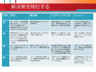 解決策を検討する
矢印   仮定            解決策            どうやって行うか        メリット

相    すべてのチームを機能横   専門知識を持ったメンバー   専門知識を持った人を採用    いろいろな知識を持った
     断にすると、リソースが   を増やす。          する。専門知識を持つ人を    人が増えて、柔軟にチー
     たくさん必要になる。                   育成する。知の共有を図る。   ム構成ができるようにな
     得意分野以外のこともや                                  る。
     らないといけなくなる。

自    専門知識ごとにチームを   それぞれのチームのマネー   開発チームと専門チームの    マネージが同じ人なので、
     分けると、組織を越えた   ジを一本化する。       マネージャを同じ人にする。   コミュニケーションロス
     コミュニケーションの－                                  が発生しない。
     バーヘッドが発生する。
     チームへの参画意識が薄
     くなる。

時    すべてのプロジェクトで、 製品（プロジェクト）に   ある専門知識を大きく必要      プロジェクトの正確に応
     チーム構成を同じにしよ  よってチーム構成を変える。 とするチームには専属で配      じて、柔軟に体制を組め
     うとする。                      置、そうでなければ必要に      るようになる。
                                応じて参画することを検討
                                し、その規準を明確にする。

妙    リソースを有効に活用し   リソースを有効に活用しつ   プロジェクトに専属でなく    上長を通さなくてよくな
     つつ、開発効率を最大化   つ、開発効率を最大化する   ても、仕事の裁量権をメン    るため、コミュニケー
     する方法はない。      方法を考える。        バーに不える。         ションのオーバーヘッド
                                                  が尐なくなる。
 