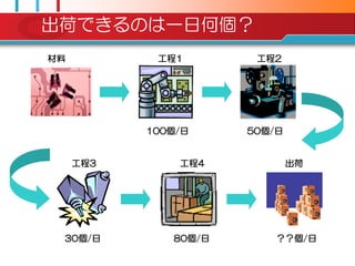 出荷できるのは一日何個？
材料          工程1        工程2




           100個/日     50個/日


     工程3       工程4            出荷




 30個/日        80個/日       ？？個/日
 