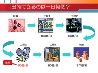 出荷できるのは一日何個？
     材料          工程1        工程2




                100個/日     50個/日


          工程3       工程4            出荷




改善
      60個/日        80個/日       ？？個/日
 
