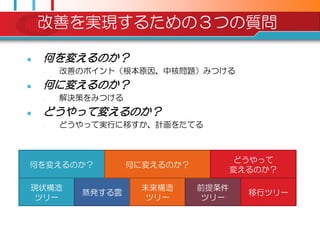 改善を実現するための３つの質問

   何を変えるのか？
    –   改善のポイント（根本原因、中核問題）みつける
   何に変えるのか？
    –   解決策をみつける
   どうやって変えるのか？
    –   どうやって実行に移すか、計画をたてる



                                      どうやって
何を変えるのか？           何に変えるのか？
                                     変えるのか？

現状構造                未来構造      前提条件
          蒸発する雲                        移行ツリー
 ツリー                 ツリー       ツリー
 