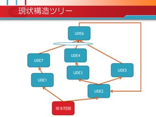 現状構造ツリー

                 UDE6




             UDE4
  UDE7

                               UDE5
                 UDE3
   UDE1

                        UDE2



          根本問題
 