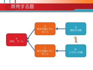 蒸発する雲



            B
                     D
         相手が望んでい
                   現在の行動
           ること

   A
目的、ゴール

            C
                      D‟
         自分が望んでい
                   とりたい行動
           ること
 