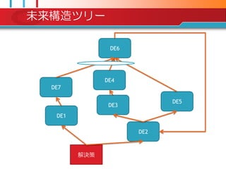 未来構造ツリー

                DE6




               DE4
  DE7

                            DE5
                DE3
   DE1

                      DE2



         解決策
 