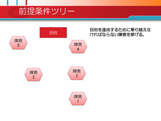 前提条件ツリー

                    目的を達成するために乗り越えな
          目的        ければならない障害を挙げる。
障害
 5             障害
                4




     障害        障害
      2         3




               障害
                1
 