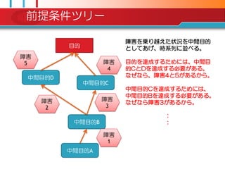 前提条件ツリー

                        障害を乗り越えた状況を中間目的
          目的            としてあげ、時系列に並べる。
障害
 5                 障害   目的を達成するためには、中間目
                    4   的CとDを達成する必要がある。
 中間目的D                  なぜなら、障害4と5があるから。
               中間目的C
                        中間目的Cを達成するためには、
                        中間目的Bを達成する必要がある。
     障害            障害
                        なぜなら障害3があるから。
      2             3
                               ：
           中間目的B               ：

                   障害
                    1
          中間目的A
 