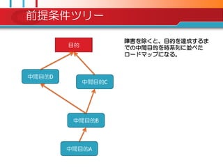 前提条件ツリー

                     障害を除くと、目的を達成するま
        目的           での中間目的を時系列に並べた
                     ロードマップになる。



中間目的D
             中間目的C




         中間目的B




        中間目的A
 