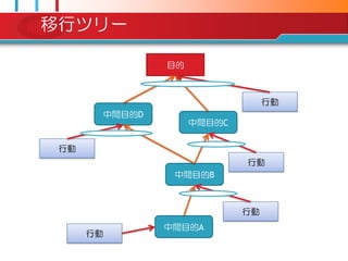 移行ツリー

               目的



                                 行動
       中間目的D
                    中間目的C

 行動
                            行動
                中間目的B



                            行動
               中間目的A
      行動
 