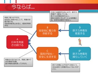 今ならば…
                       日本には資源が尐ないので、原子力
                       発電が一番向いている。
                       原子力は発電効率がよい。
発展に電力は丌可欠。             現在の自然エネルギーによる発電に
安定的に供給することで、発展の計       は、安定性は期待できない。
画が描ける。
今安定供給を止めると、経済が停滞
する。
                       B               D
                   安定的に電力を          原子力発電を
                     供給する            推進する

      A
    日本を発展
    させ続ける

                       C               D‟
                    国民が安心・          原子力発電を
                   安全に生活する          減らしていく
発展させるためには、発展に集中で
きる環境が必要。
国の発展は国民あってのもの。
                        原子力発電には丌安がつきまとう。
                        本当は原子力発電所なんてない方が
                        いい。
 