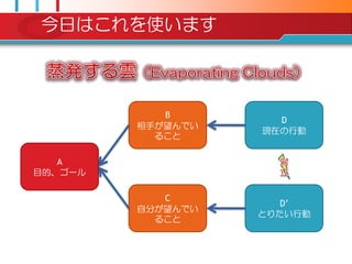 今日はこれを使います



            B
                     D
         相手が望んでい
                   現在の行動
           ること

   A
目的、ゴール

            C
                      D‟
         自分が望んでい
                   とりたい行動
           ること
 