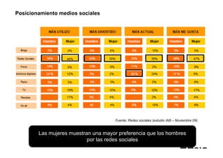 Posicionamiento medios sociales




                                      Fuente: Redes sociales (estudio IAB – Noviembre 09)


        Las mujeres muestran una mayor preferencia que los hombres
    x
                           por las redes sociales
 