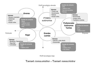 Perfil tecnológico elevado          Canales de consumo
                                                                                   • Web
                                                                                   • Teléfono móvil
                                                                 Intereses         • Servicios de alertas
                                                                 • Tiempo real     • Noticias
                             Jóvenes                             • Herramientas
   Intereses                                                     • Noticias                            Intereses
   • Siempre conectados                                          • Acceso online                       •Herramientas
   • Solidaridad                                     PYMES                                             • Acceso online
                          Canales de consumo                                                           • Facilidad en trámites
   • Cultura              • Blogs                   autónomos
   • Acceso online        • Teléfono móvil                                            Profesionales
                          • Redes sociales
                          • Web
                                                                                       Autónomos              Canales de consumo
                                                                                                              • Web
                                                                                         Techies              • Blogs
                                                                                                              • Teléfono móvil
Particular                                            Grandes                                                             Empresa
                                Hogar                 cuentas
                                                                   Intereses
     Intereses
                                                                   • Atención y trato directo
     • Beneficios / Rentabilidad
                                                                   • Exclusividad
     • Seguridad
                          Canales de consumo                                           Canales de consumo
     • Comodidad
                          • Web                                                        • Web
                          • Teléfono móvil                                             • Teléfono móvil
                                                                                       • Trato directo



                                                Perfil tecnológico bajo


                                Target consumidor - Target prescriptor
 