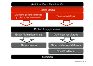 Anticipación + Planificación

                        Social Media
El usuario genera contenido
                                           Tiene expectativas
 y opina sobre las marcas




                   Protocolos y procesos
Evitar / Minimizar crisis                Optimizar resultados


      De respuesta                  De actividad o plataforma

                                           Comité editorial

                              Medición
 
