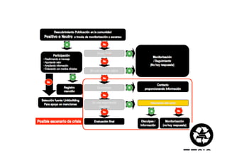 Protocolos
 Procesos
 