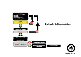 Protocolo de Blogmarketing




                         Protocolos
                          Procesos
 