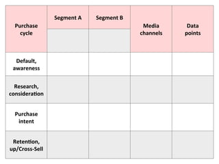 Segment	
  A	
       Segment	
  B	
  
  Purchase	
  	
                                                               Media	
        Data	
  	
  
    cycle	
                                                                   channels	
     points	
  



  Default,	
  
 awareness	
  


  Research,	
  
considera?on	
  


  Purchase	
  
   intent	
  


 Reten?on,	
  
up/Cross-­‐Sell	
  
  March	
  2011	
                        ©	
  Datalicious	
  Pty	
  Ltd	
                            107	
  
 