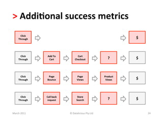 >	
  Addi?onal	
  success	
  metrics	
  	
  
         Click	
  
       Through	
                                                                                 $	
  



         Click	
      Add	
  To	
  	
              Cart	
  
       Through	
       Cart	
                    Checkout	
                         ?	
          $	
  



         Click	
       Page	
                      Page	
  	
                  Product	
  	
  
       Through	
      Bounce	
                     Views	
                      Views	
          $	
  



         Click	
     Call	
  back	
                 Store	
  
       Through	
     request	
                     Search	
                         ?	
          $	
  


March	
  2011	
                           ©	
  Datalicious	
  Pty	
  Ltd	
                               24	
  
 
