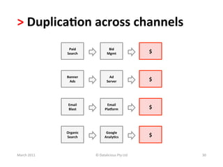 >	
  Duplica?on	
  across	
  channels	
  	
  
                     Paid	
  	
                  Bid	
  	
  
                    Search	
                    Mgmt	
                    $	
  



                    Banner	
  	
                  Ad	
  	
  
                     Ads	
                      Server	
                  $	
  



                     Email	
  	
                Email	
  
                     Blast	
                  Pla>orm	
                   $	
  



                    Organic	
                  Google	
  
                    Search	
                  Analy?cs	
                  $	
  


March	
  2011	
                      ©	
  Datalicious	
  Pty	
  Ltd	
             30	
  
 