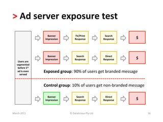 >	
  Ad	
  server	
  exposure	
  test	
  
                                Banner	
               TV/Print	
                      Search	
  
                              Impression	
             Response	
                     Response	
     $	
  



                                Banner	
                Search	
                       Direct	
  
                              Impression	
             Response	
                     Response	
     $	
  
      Users	
  are	
  
     segmented	
  
      before	
  1st	
  
      ad	
  is	
  even	
     Exposed	
  group:	
  90%	
  of	
  users	
  get	
  branded	
  message	
  
       served	
  	
  



                             Control	
  group:	
  10%	
  of	
  users	
  get	
  non-­‐branded	
  message	
  

                                Banner	
                Search	
                       Direct	
  
                              Impression	
             Response	
                     Response	
     $	
  


March	
  2011	
                                  ©	
  Datalicious	
  Pty	
  Ltd	
                             36	
  
 