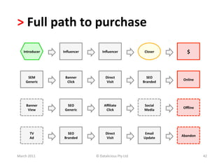 >	
  Full	
  path	
  to	
  purchase	
  
     Introducer	
        Inﬂuencer	
           Inﬂuencer	
                     Closer	
         $	
  



        SEM	
             Banner	
                Direct	
  	
                  SEO	
  
                                                                                             Online	
  
       Generic	
           Click	
                 Visit	
                    Branded	
  




        Banner	
  	
       SEO	
                 Aﬃliate	
                     Social	
  
                                                                                             Oﬄine	
  
         View	
           Generic	
               Click	
                      Media	
  




           TV	
  	
         SEO	
                 Direct	
  	
                 Email	
  
                                                                                            Abandon	
  
           Ad	
           Branded	
                Visit	
                    Update	
  



March	
  2011	
                          ©	
  Datalicious	
  Pty	
  Ltd	
                                 42	
  
 
