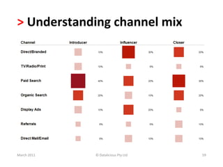 >	
  Understanding	
  channel	
  mix	
  




March	
  2011	
     ©	
  Datalicious	
  Pty	
  Ltd	
     59	
  
 