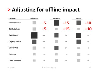 >	
  Adjus?ng	
  for	
  oﬄine	
  impact	
  

                    -­‐5	
                               -­‐15	
     -­‐10	
  
                    +5	
                                 +15	
       +10	
  




March	
  2011	
     ©	
  Datalicious	
  Pty	
  Ltd	
                     62	
  
 