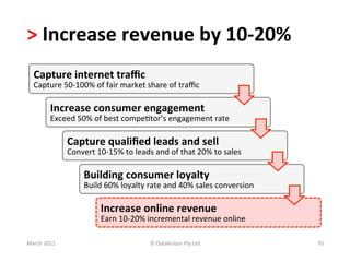 >	
  Increase	
  revenue	
  by	
  10-­‐20%	
  	
  
   Capture	
  internet	
  traﬃc	
  
   Capture	
  50-­‐100%	
  of	
  fair	
  market	
  share	
  of	
  traﬃc	
  

             Increase	
  consumer	
  engagement	
  
             Exceed	
  50%	
  of	
  best	
  compeBtor’s	
  engagement	
  rate	
  	
  

                    Capture	
  qualiﬁed	
  leads	
  and	
  sell	
  
                    Convert	
  10-­‐15%	
  to	
  leads	
  and	
  of	
  that	
  20%	
  to	
  sales	
  

                           Building	
  consumer	
  loyalty	
  
                           Build	
  60%	
  loyalty	
  rate	
  and	
  40%	
  sales	
  conversion	
  

                                   Increase	
  online	
  revenue	
  
                                   Earn	
  10-­‐20%	
  incremental	
  revenue	
  online	
  

March	
  2011	
                                           ©	
  Datalicious	
  Pty	
  Ltd	
              70	
  
 