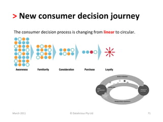>	
  New	
  consumer	
  decision	
  journey	
  
 The	
  consumer	
  decision	
  process	
  is	
  changing	
  from	
  linear	
  to	
  circular.	
  




March	
  2011	
                              ©	
  Datalicious	
  Pty	
  Ltd	
                        71	
  
 
