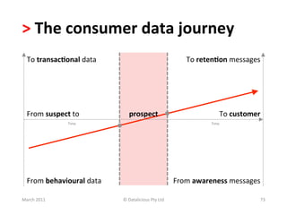 >	
  The	
  consumer	
  data	
  journey	
  	
  
   To	
  transac?onal	
  data	
                                               To	
  reten?on	
  messages	
  




   From	
  suspect	
  to	
               prospect	
                                        To	
  customer	
  
                     Time   	
                                                          Time   	
  




   From	
  behavioural	
  data	
                                          From	
  awareness	
  messages	
  

March	
  2011	
                      ©	
  Datalicious	
  Pty	
  Ltd	
                                       73	
  
 