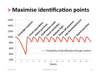 >	
  Maximise	
  iden?ﬁca?on	
  points	
  	
  
160%	
  

140%	
  

120%	
  

100%	
  

  80%	
  

  60%	
  
                                                         −−−	
  Probability	
  of	
  idenBﬁcaBon	
  through	
  Cookies	
  
  40%	
  

  20%	
  
               0	
     4	
     8	
     12	
     16	
         20	
          24	
         28	
     32	
     36	
     40	
     44	
     48	
  

                                                                         Weeks	
  

March	
  2011	
                                           ©	
  Datalicious	
  Pty	
  Ltd	
                                                    93	
  
 