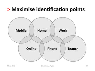 >	
  Maximise	
  iden?ﬁca?on	
  points	
  


                    Mobile	
              Home	
                                 Work	
  



                             Online	
                       Phone	
                     Branch	
  



March	
  2011	
                             ©	
  Datalicious	
  Pty	
  Ltd	
                         94	
  
 