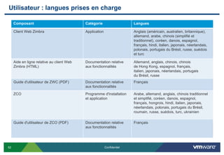 Utilisateur : langues prises en charge

     Composant                              Catégorie                    Langues

     Client Web Zimbra                      Application                  Anglais (américain, australien, britannique),
                                                                         allemand, arabe, chinois (simplifié et
                                                                         traditionnel), coréen, danois, espagnol,
                                                                         français, hindi, italien, japonais, néerlandais,
                                                                         polonais, portugais du Brésil, russe, suédois
                                                                         et turc

     Aide en ligne relative au client Web   Documentation relative       Allemand, anglais, chinois, chinois
     Zimbra (HTML)                          aux fonctionnalités          de Hong Kong, espagnol, français,
                                                                         italien, japonais, néerlandais, portugais
                                                                         du Brésil, russe
     Guide d'utilisateur de ZWC (PDF)       Documentation relative       Français
                                            aux fonctionnalités
     ZCO                                    Programme d'installation     Arabe, allemand, anglais, chinois traditionnel
                                            et application               et simplifié, coréen, danois, espagnol,
                                                                         français, hongrois, hindi, italien, japonais,
                                                                         néerlandais, polonais, portugais du Brésil,
                                                                         roumain, russe, suédois, turc, ukrainien

     Guide d'utilisateur de ZCO (PDF)       Documentation relative       Français
                                            aux fonctionnalités




52                                                        Confidentiel
 